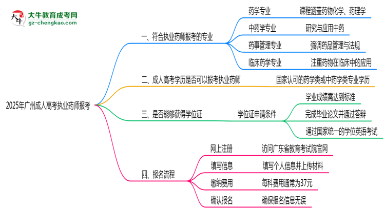 廣州成人高考執(zhí)業(yè)藥師報考專業(yè)2025思維導(dǎo)圖