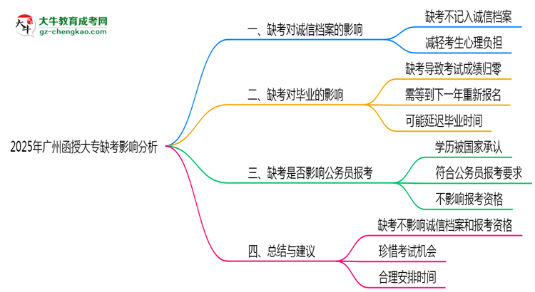 2025年廣州函授大專缺考是否計(jì)入誠(chéng)信檔案思維導(dǎo)圖