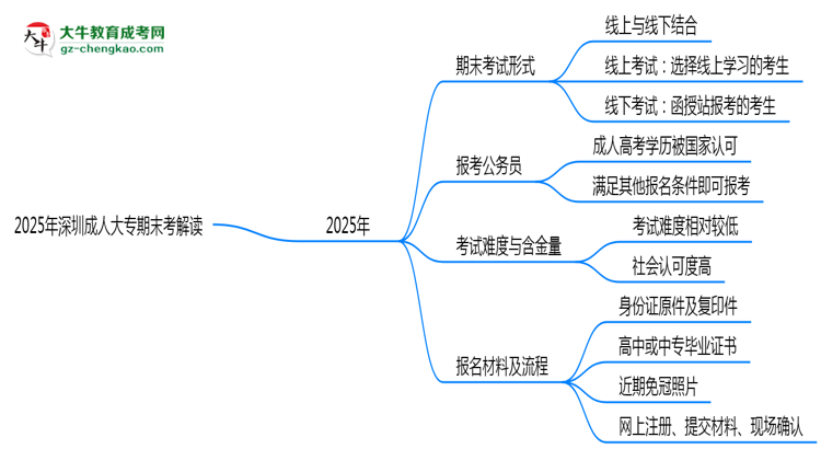 2025年深圳成人大專(zhuān)期末考線(xiàn)上線(xiàn)下雙模式解讀思維導(dǎo)圖