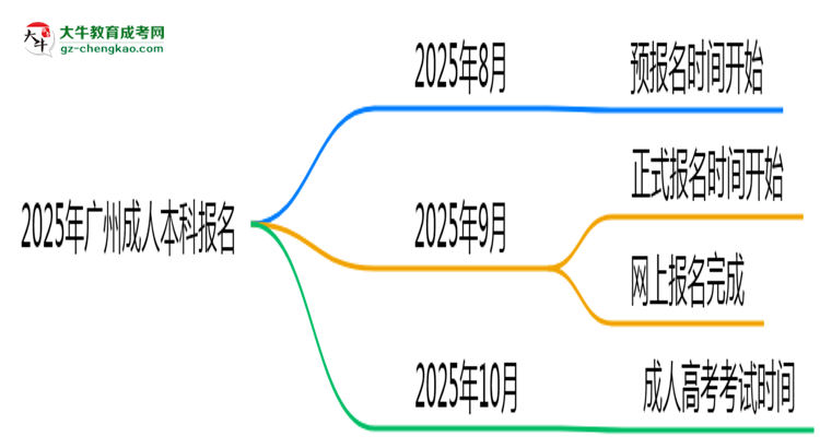 2025年廣州成人本科報名截止日期思維導(dǎo)圖
