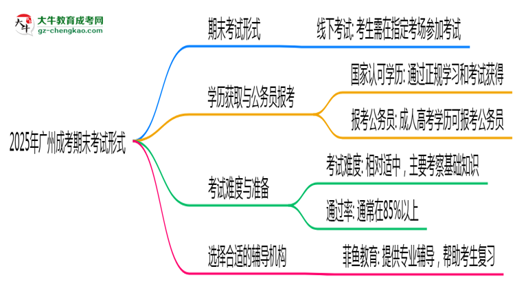 2025年廣州成考期末考試形式思維導(dǎo)圖