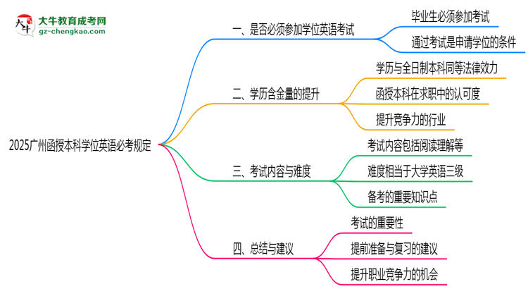 2025廣州函授本科學(xué)位英語(yǔ)必考規(guī)定思維導(dǎo)圖