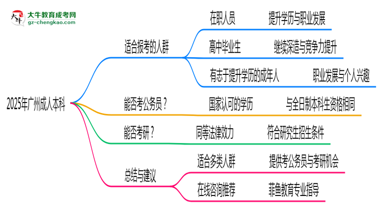 廣州成人本科2025年適合人群畫像思維導(dǎo)圖