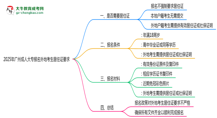 2025年廣州成人大專報(bào)名外地考生居住證要求思維導(dǎo)圖