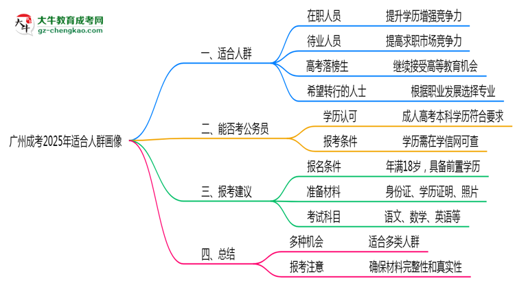 廣州成考2025年適合人群畫像思維導(dǎo)圖