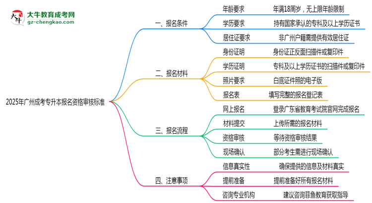 2025年廣州成考專升本報名資格最新審核標準思維導(dǎo)圖