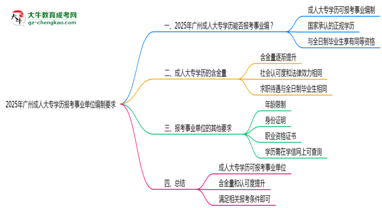 2025年廣州成人大專學(xué)歷報考事業(yè)單位編制要求思維導(dǎo)圖