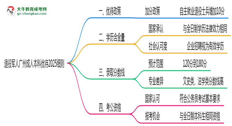 退役軍人廣州成人本科優(yōu)待2025細則思維導(dǎo)圖