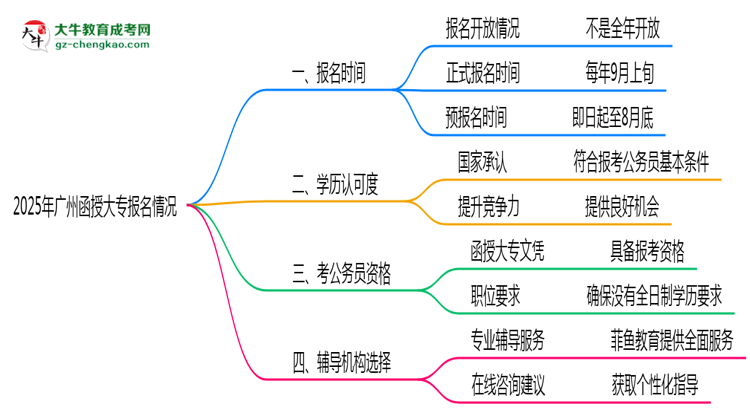 2025年廣州函授大專報(bào)名時(shí)段全年開放嗎思維導(dǎo)圖