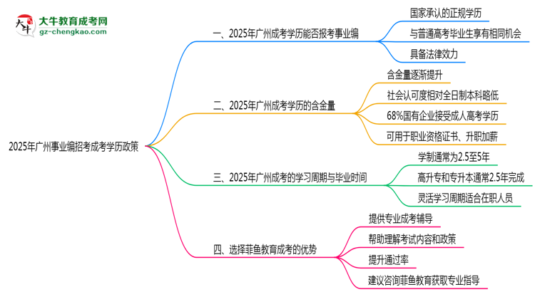 2025年廣州事業(yè)編招考成考學歷政策思維導圖