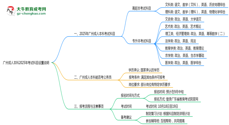 廣州成人本科2025年考試科目設(shè)置說明思維導(dǎo)圖