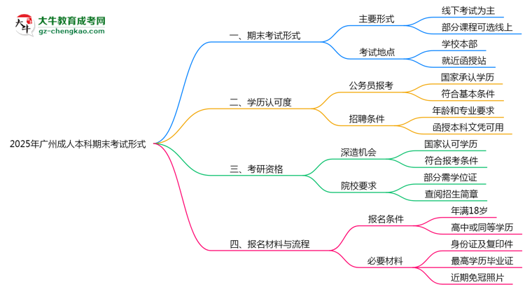 2025年廣州成人本科期末考試形式思維導(dǎo)圖