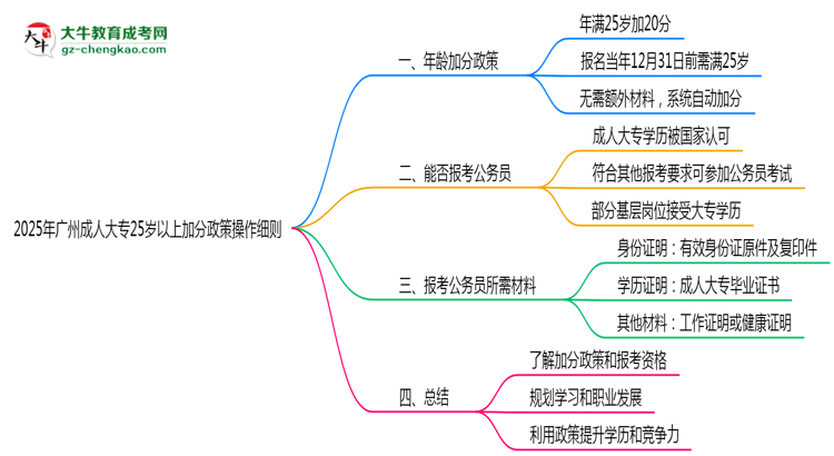 2025年廣州成人大專25歲以上加分政策操作細(xì)則思維導(dǎo)圖