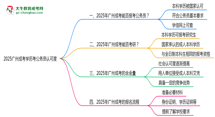 2025廣州成考學(xué)歷考公務(wù)員認(rèn)可度思維導(dǎo)圖