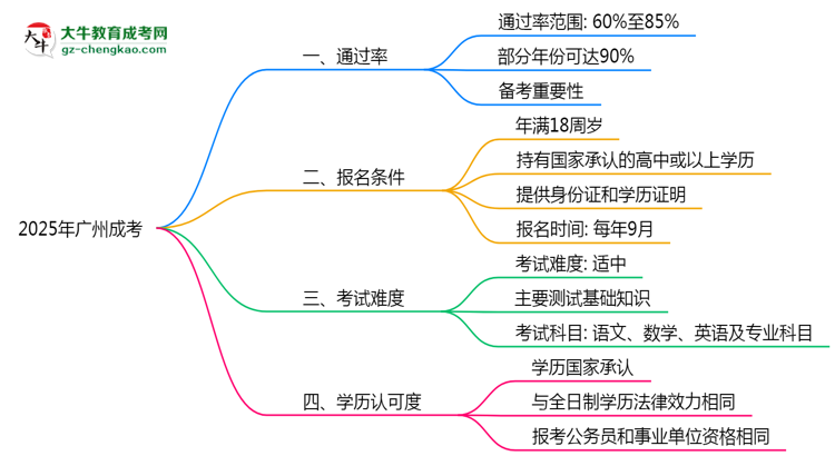 廣州成考真實通過率2025數(shù)據(jù)思維導(dǎo)圖