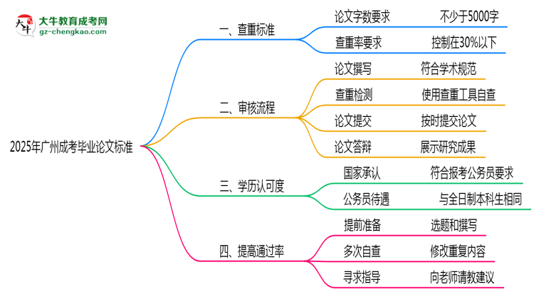 廣州成考畢業(yè)論文查重率2025標(biāo)準(zhǔn)思維導(dǎo)圖