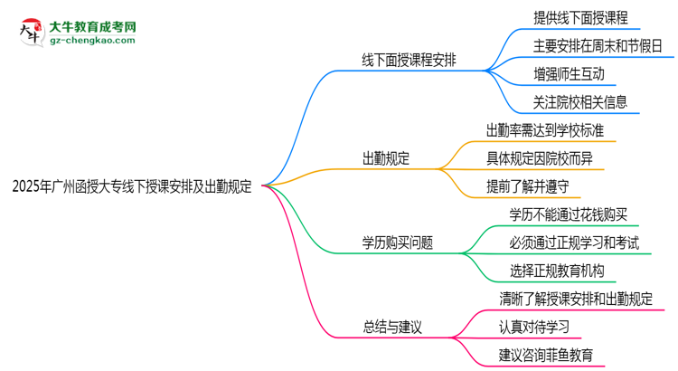 2025年廣州函授大專(zhuān)線下授課安排及出勤規(guī)定說(shuō)明思維導(dǎo)圖