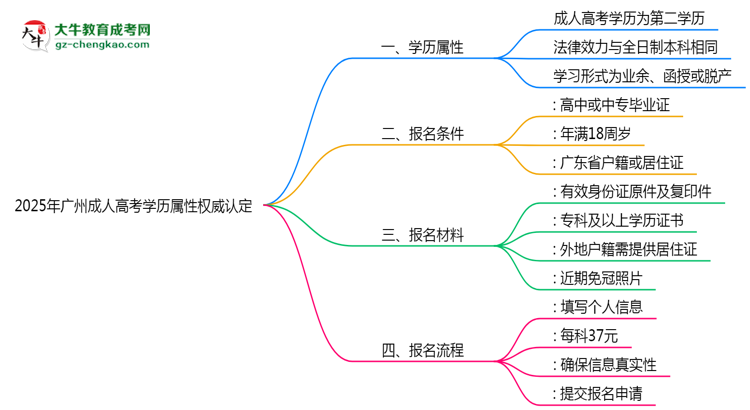 2025年廣州成人高考學歷屬性權威認定思維導圖