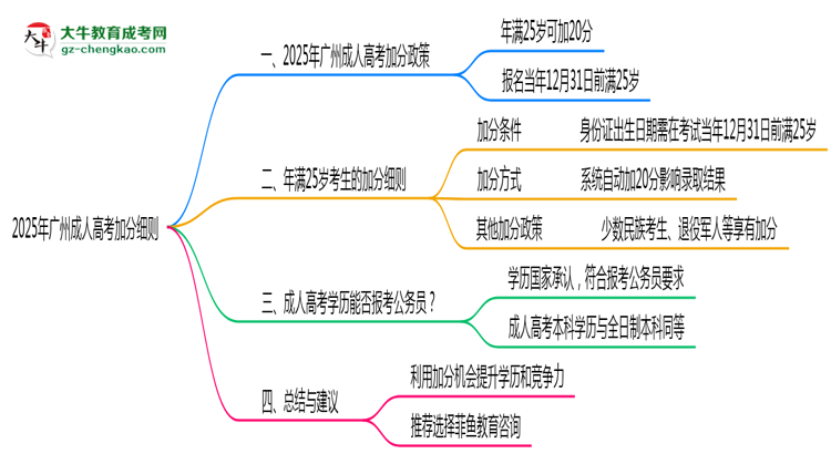 2025年廣州25歲成人高考加分細(xì)則思維導(dǎo)圖