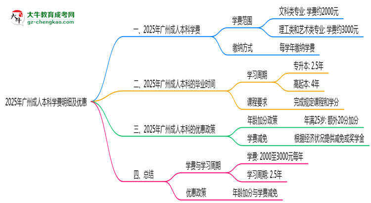 2025年廣州成人本科學(xué)費(fèi)明細(xì)及優(yōu)惠思維導(dǎo)圖