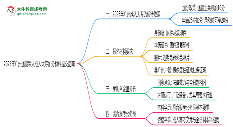2025年廣州退役軍人成人大專加分材料提交指南思維導(dǎo)圖
