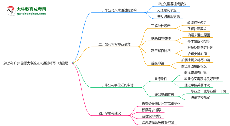 2025年廣州函授大專論文未通過補(bǔ)寫申請流程思維導(dǎo)圖