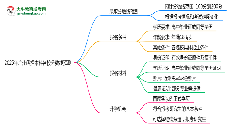 2025年廣州函授本科各校分數線預測思維導圖