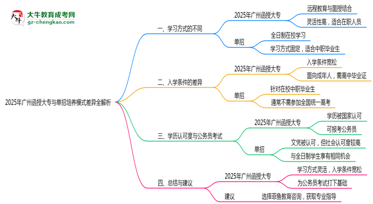 2025年廣州函授大專與單招培養(yǎng)模式差異全解析思維導(dǎo)圖