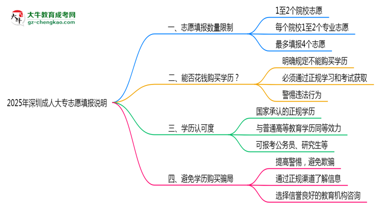 2025年深圳成人大專(zhuān)志愿填報(bào)數(shù)量上限說(shuō)明思維導(dǎo)圖