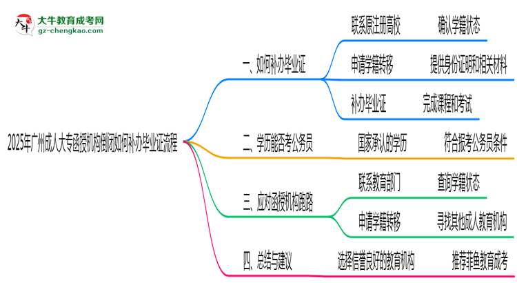 2025年廣州成人大專機構倒閉如何補辦畢業(yè)證流程思維導圖