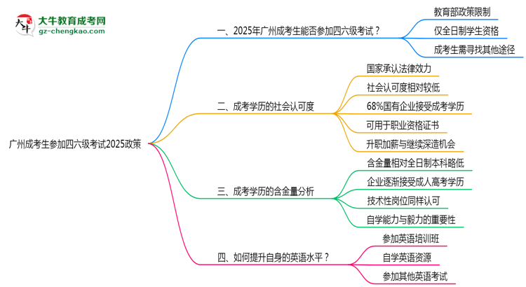 廣州成考生參加四六級(jí)考試2025政策思維導(dǎo)圖