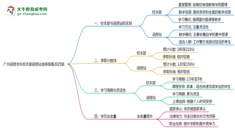 廣州函授本科校本部函授站選擇指南2025版思維導圖