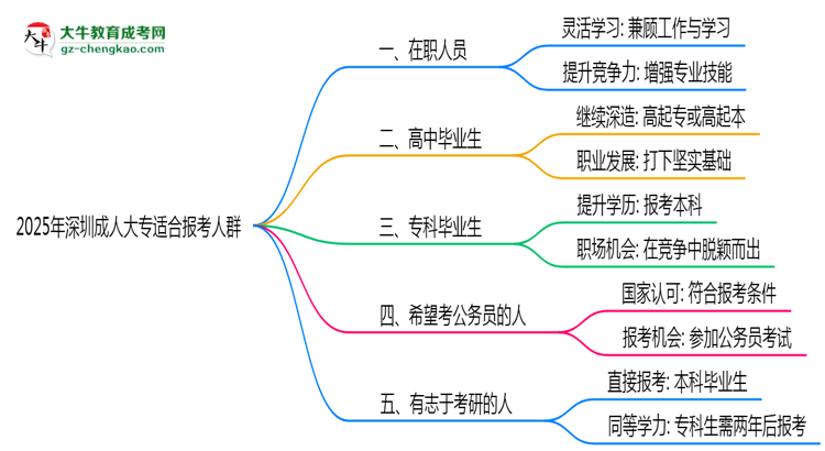 2025年深圳適合報(bào)考成人大專的五類人群思維導(dǎo)圖