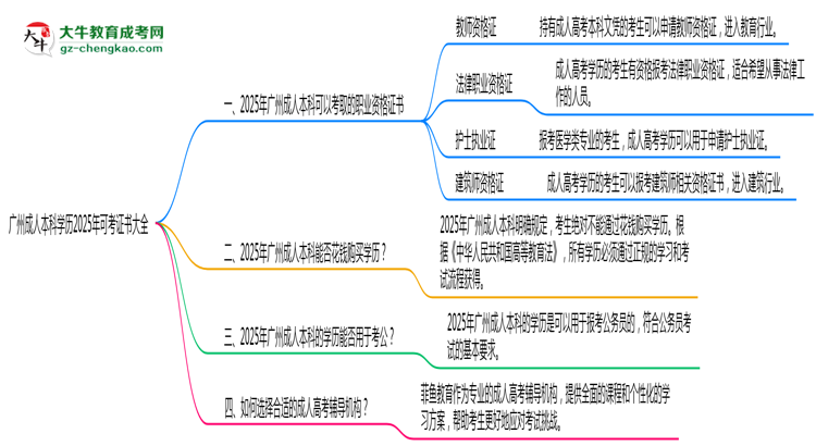 廣州成人本科學歷2025年可考證書大全思維導圖