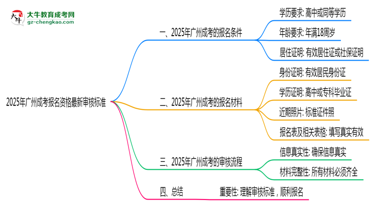 2025年廣州成考報名資格最新審核標準思維導圖