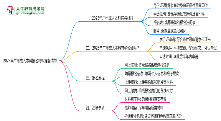 2025年廣州成人本科報名材料準備清單思維導圖