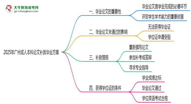 2025廣州成人本科論文補救畢業(yè)方案思維導圖