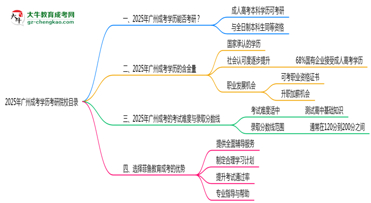 2025年廣州成考學(xué)歷考研院校目錄思維導(dǎo)圖