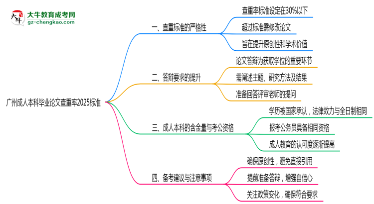 廣州成人本科畢業(yè)論文查重率2025標(biāo)準(zhǔn)思維導(dǎo)圖