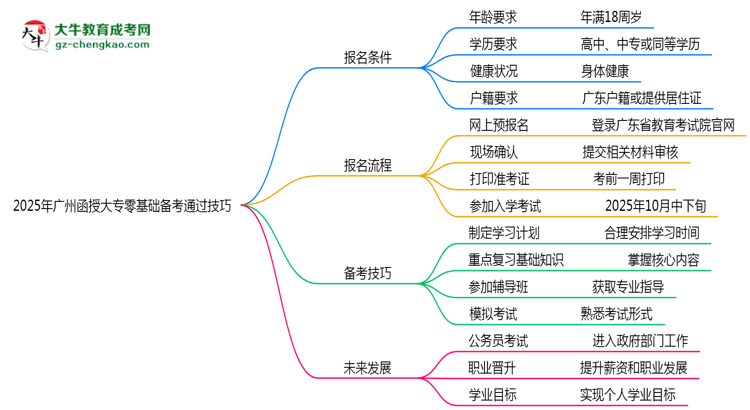 2025年廣州函授大專零基礎(chǔ)備考通過技巧思維導(dǎo)圖