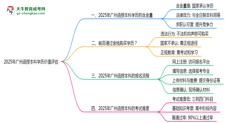 2025年廣州函授本科學(xué)歷價(jià)值評(píng)估思維導(dǎo)圖