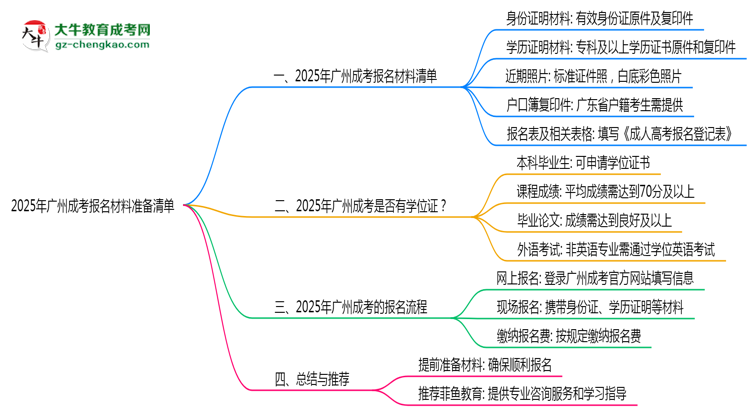 2025年廣州成考報名材料準備清單思維導(dǎo)圖