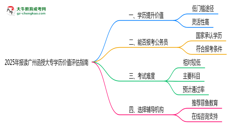2025年報(bào)讀廣州函授大專學(xué)歷價(jià)值評(píng)估指南思維導(dǎo)圖