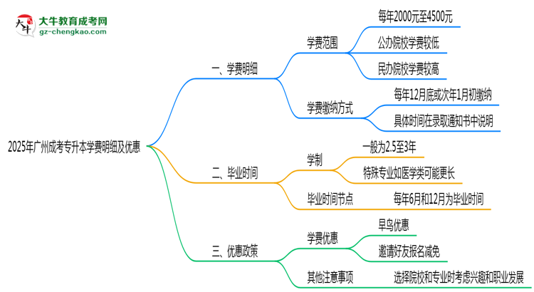 2025年廣州成考專升本學(xué)費明細及優(yōu)惠思維導(dǎo)圖