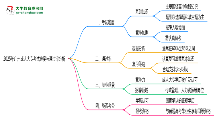 2025年廣州成人大?？荚囯y度與通過率分析思維導(dǎo)圖