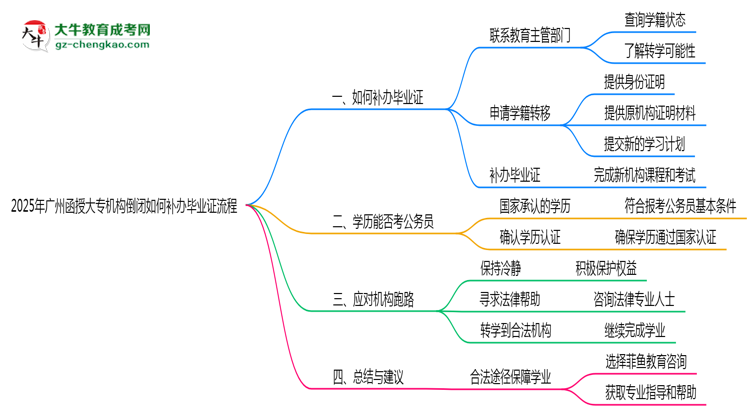 2025年廣州函授大專機(jī)構(gòu)倒閉如何補(bǔ)辦畢業(yè)證流程思維導(dǎo)圖