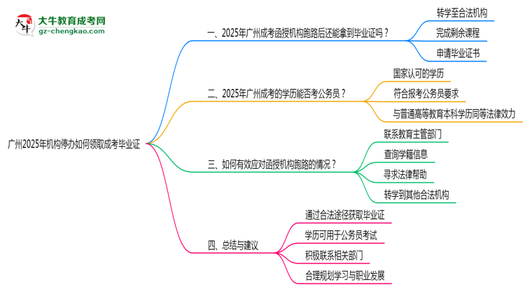 廣州2025年機構停辦如何領取成考畢業(yè)證思維導圖