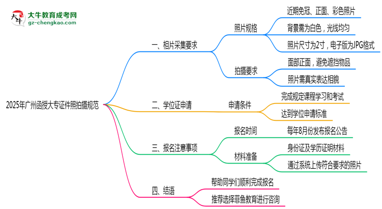 2025年廣州函授大專證件照拍攝規(guī)范最新版思維導圖