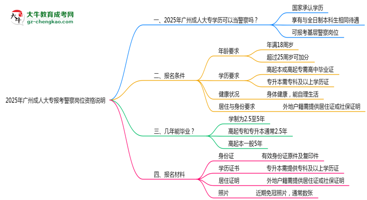 2025年廣州成人大專畢業(yè)生報(bào)考警察崗位資格說(shuō)明思維導(dǎo)圖