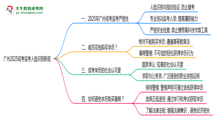 廣州2025成考監(jiān)考人臉識(shí)別新規(guī)思維導(dǎo)圖